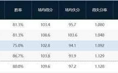 168娱乐-CBA最新积分榜，辽宁跌出前三事出有因，北京双雄下降最快
