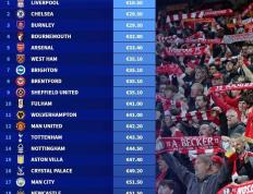 168娱乐-英格兰超级联赛球场最低票价榜-利物浦仅10.5镑最便宜，埃弗顿最贵