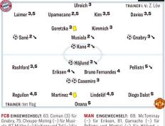 168娱乐-踢球者拜仁对决曼联评分-凯恩-萨内最高，奥纳纳-达洛特最低-看球直播