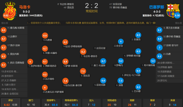 168娱乐-巴塞罗那再次丢分 领头羊恐不保 特狮失误 2-2皇家马洛卡 5连赢被终结