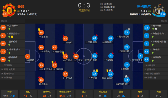168娱乐-滕哈赫让曼联输掉了底线 主场0-3遭纽卡横扫 止步联赛杯16强