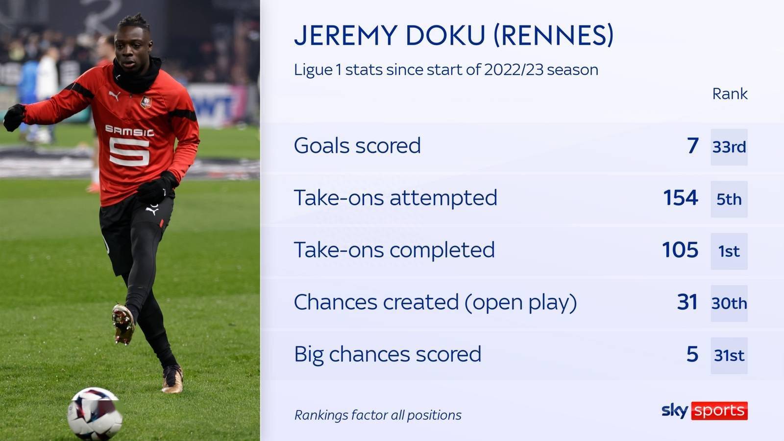 168娱乐-曼城目标杰里米·多库上赛季至今法国甲级联赛数据-105次完成过人联赛第一