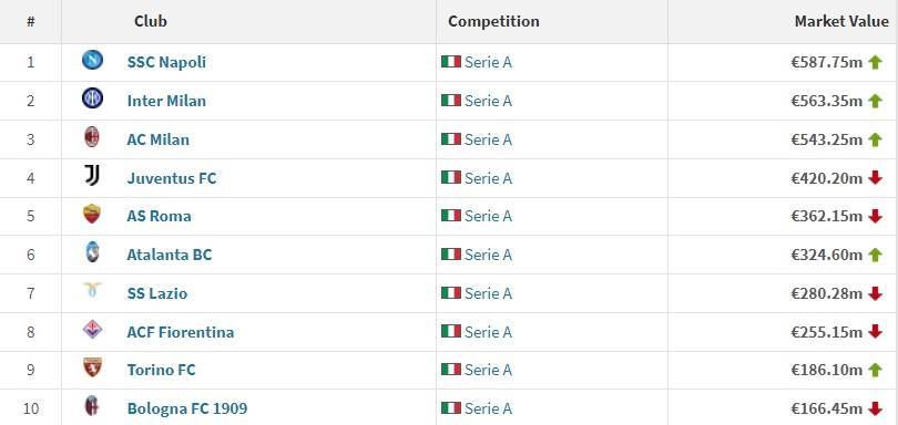 168娱乐-意大利甲级联赛联队身价-那不勒斯5.9亿居首，国米AC米兰尤文分列二三四