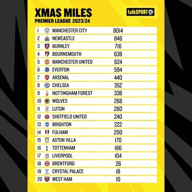 168娱乐-英格兰超级联赛各队圣诞赛程旅行距离-曼城超8000英里，利物浦104英里