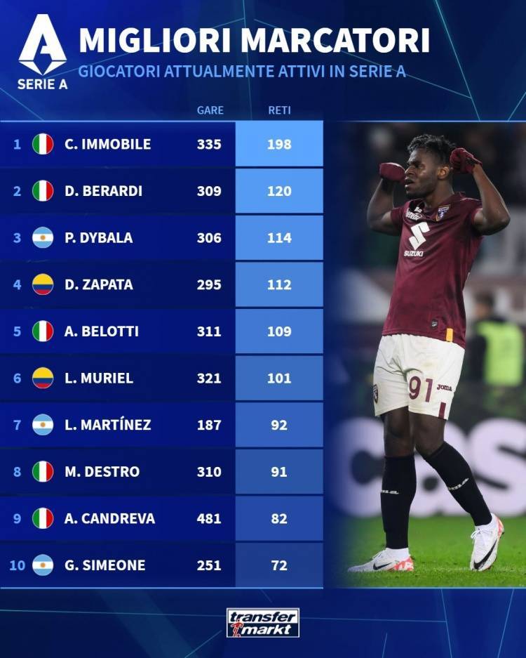 168娱乐-意大利甲级联赛现役射击手榜-因莫比莱198球居首，贝拉尔迪-迪巴拉二三位