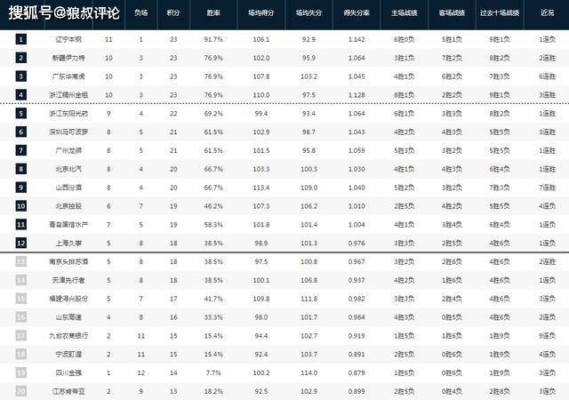 168娱乐-CBA最新排位-辽宁输球仍第1 广东战绩狂飙 新赛季6队竞争总冠军