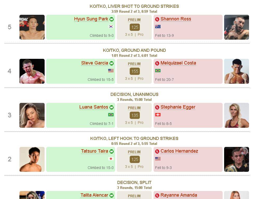 168娱乐-宋亚东完胜，宋克南-苏木达尔基完败，UFC维加斯83期全战果