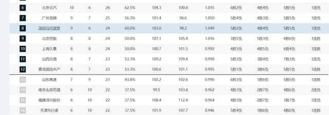 168娱乐-CBA最新积分榜，辽宁跌出前三事出有因，北京双雄下降最快